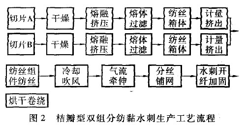 超細纖維無紡布廠家探討桔瓣型雙組分紡黏水刺超纖技術的工藝原理及其應用前景