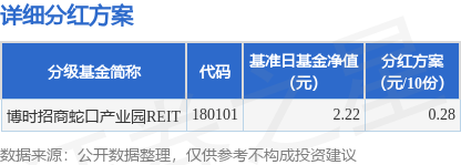 公富网配资 基金分红：博时招商蛇口产业园REIT基金4月29日分红