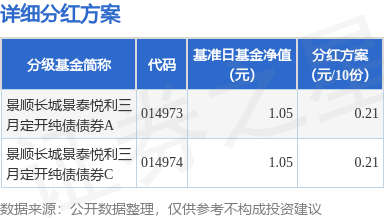 宜人配资 基金分红：景顺长城景泰悦利三月定开纯债债券基金4月24日分红