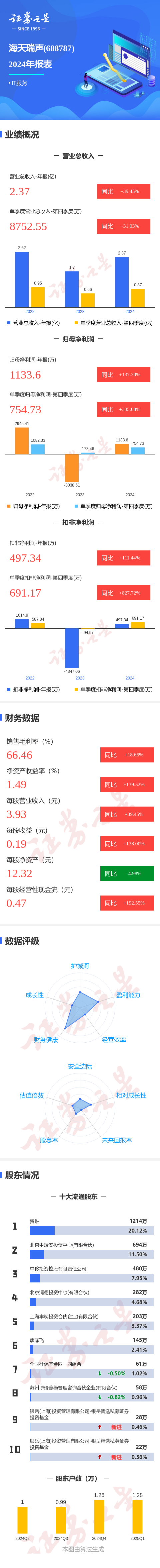 鑫耀证券 图解海天瑞声年报: 第四季度单季净利润同比增335.08%