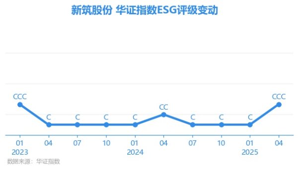财惠赚 【ESG动态】新筑股份（002480.SZ）获华证指数ESG最新评级CCC，行业排名第39