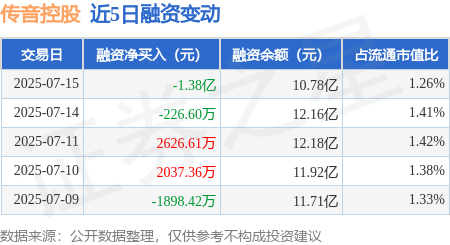 大圣策略 传音控股：7月15日融资买入4126.45万元，融资融券余额10.83亿元
