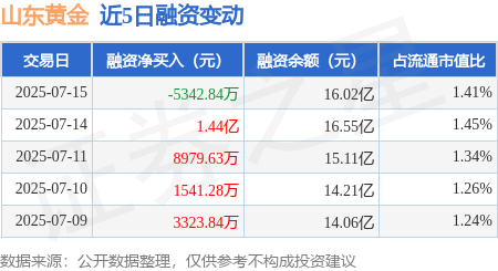 华丰金服 山东黄金：7月15日融资买入2.05亿元，融资融券余额16.08亿元